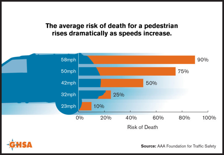 GHSO Pedestrian Risk Infographic
